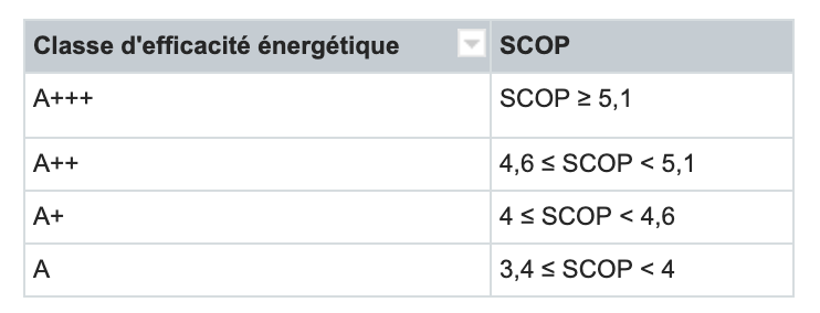 Classe d'efficacité énergétique Pompe à chaleur