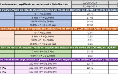 Quelle prime à l’investissement et tarif d’achat pour la période du 1 novembre 2023 au 31 janvier 2024 ?