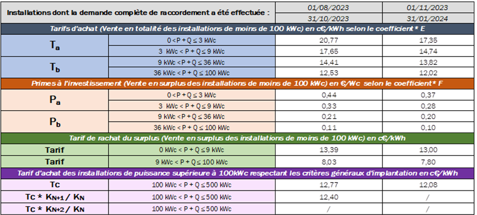 Quelle prime à l’investissement et tarif d’achat pour la période du 1 novembre 2023 au 31 janvier 2024 ?