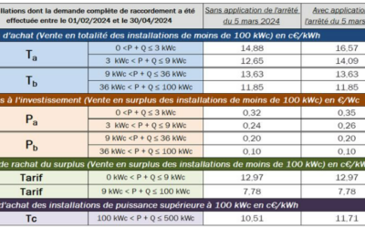 Quelle prime à l’investissement et tarif d’achat pour la période du 31 janvier au 30 avril 2024 ?