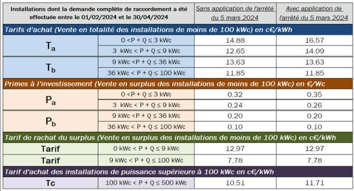 Quelle prime à l’investissement et tarif d’achat pour la période du 31 janvier au 30 avril 2024 ?