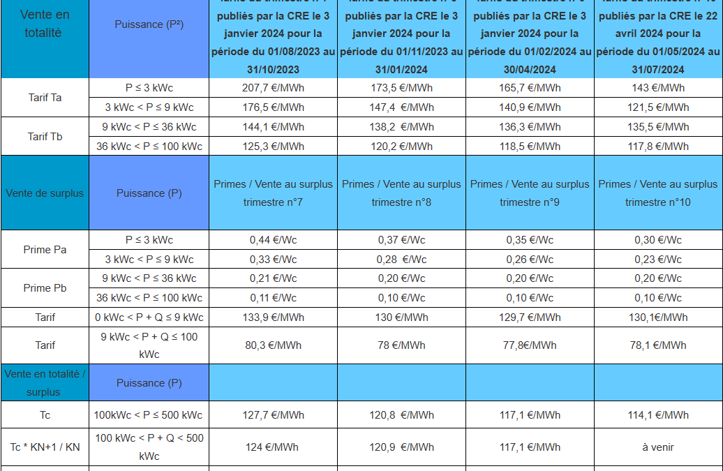 Quelle prime à l’investissement et tarif d’achat pour la période du 1 mai 2024 au 31 juillet 2024 ?