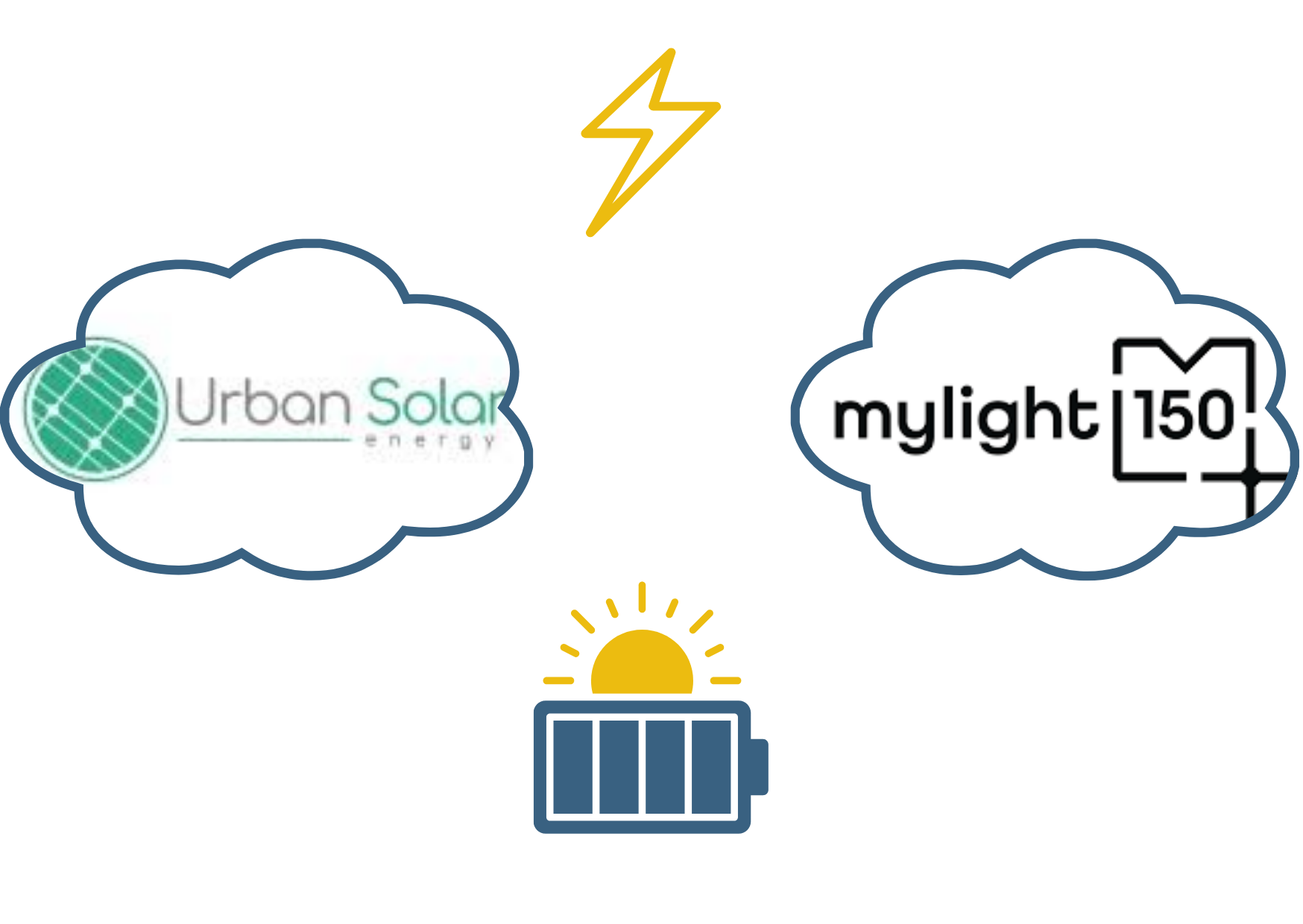 Batterie de stockage virtuelle UrbanSolar et MyLight150 Scope2 Énergies