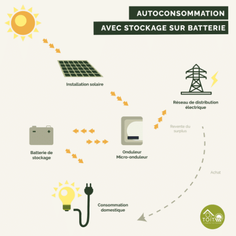Autoconsommation solaire avec batterie de stockage à Montpellier (34) Scope2 Énergies