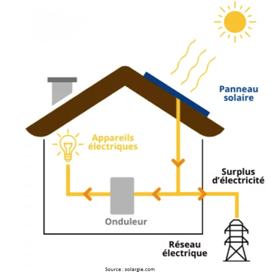 Principe autoconsommation Scope2 Énergies à Montpellier (34)